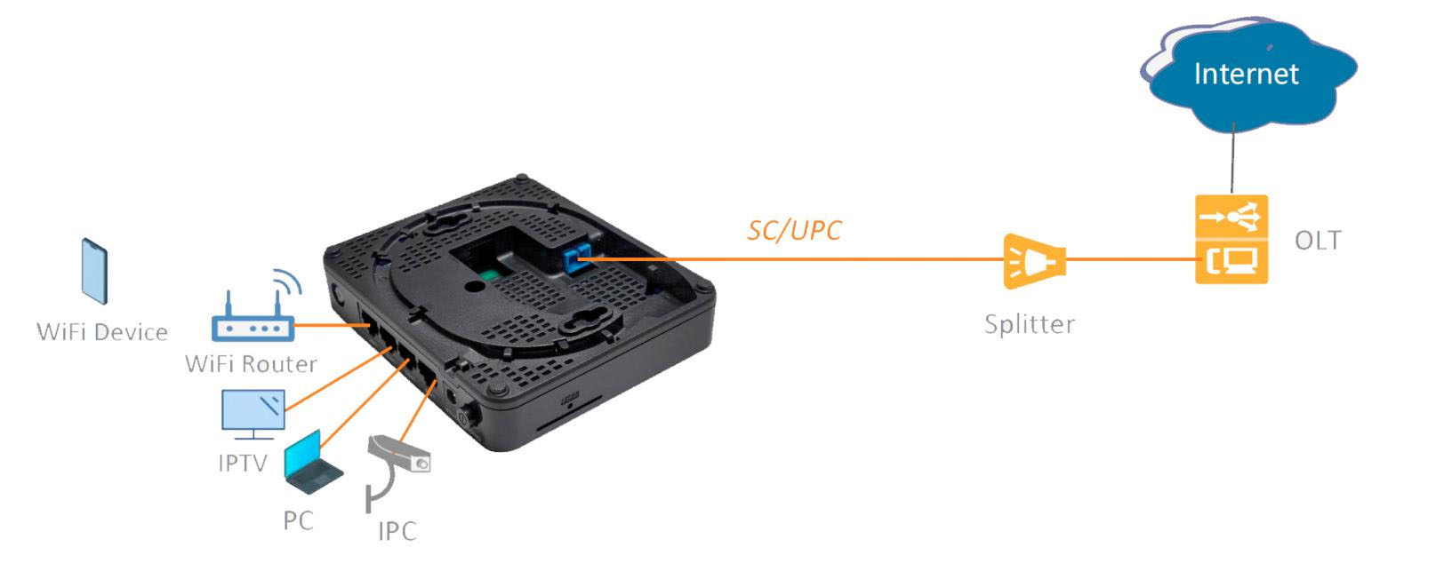 xPON Dual Mode ONU 1GE Port 